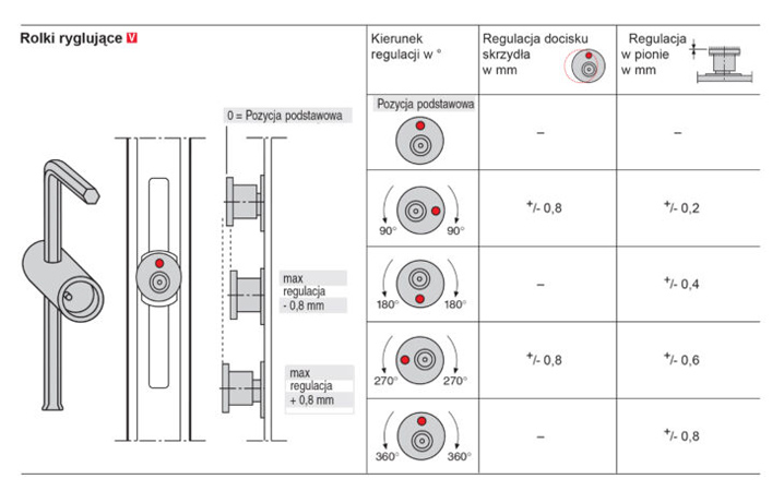 Regulacja rolki ryglującej V